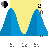 Saco River tide chart for Wednesday, June 2, 2021