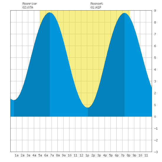 Saco River tide chart for Thursday, June 3, 2021