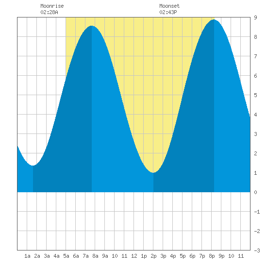 Saco River tide chart for Friday, June 4, 2021