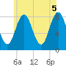 Saco River tide chart for Saturday, June 5, 2021