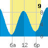 Saco River tide chart for Wednesday, June 9, 2021