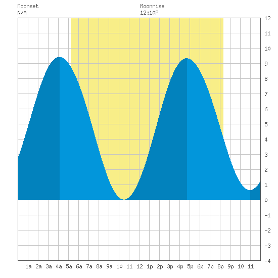Saco River tide chart for Friday, July 16, 2021