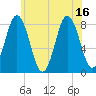 Saco River tide chart for Friday, July 16, 2021
