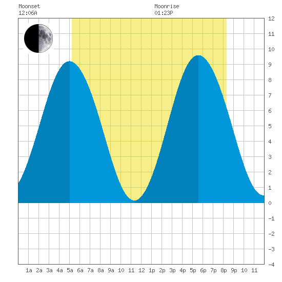 Saco River tide chart for Saturday, July 17, 2021