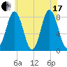 Saco River tide chart for Saturday, July 17, 2021