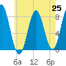 Saco River tide chart for Sunday, July 25, 2021