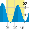 Saco River tide chart for Tuesday, July 27, 2021