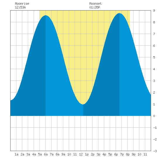 Saco River tide chart for Friday, July 2, 2021
