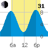 Saco River tide chart for Saturday, July 31, 2021