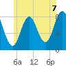Saco River tide chart for Wednesday, July 7, 2021
