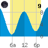 Saco River tide chart for Friday, July 9, 2021