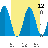 Saco River tide chart for Thursday, August 12, 2021