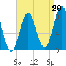 Saco River tide chart for Friday, August 20, 2021