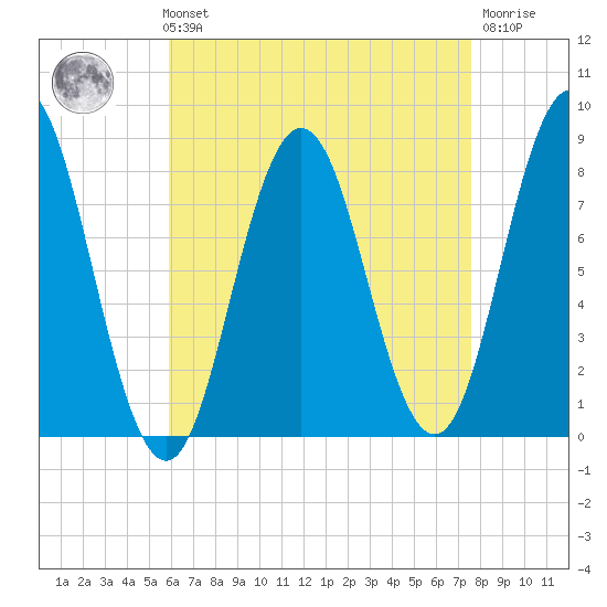 Saco River tide chart for Sunday, August 22, 2021