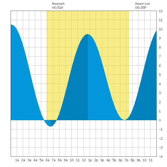 Saco River tide chart for Monday, August 23, 2021