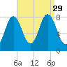 Saco River tide chart for Sunday, August 29, 2021