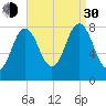 Saco River tide chart for Monday, August 30, 2021