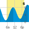 Saco River tide chart for Friday, August 6, 2021