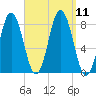 Saco River tide chart for Saturday, September 11, 2021