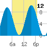 Saco River tide chart for Sunday, September 12, 2021