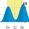 Saco River tide chart for Wednesday, September 15, 2021
