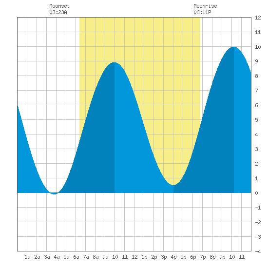 Saco River tide chart for Saturday, September 18, 2021