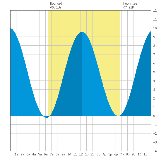 Saco River tide chart for Tuesday, September 21, 2021