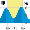 Saco River tide chart for Tuesday, September 28, 2021