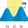 Saco River tide chart for Wednesday, September 29, 2021