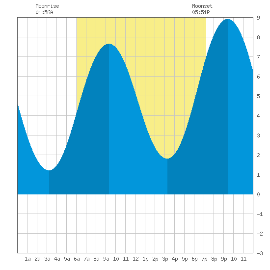 Saco River tide chart for Friday, September 3, 2021