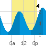 Saco River tide chart for Saturday, September 4, 2021