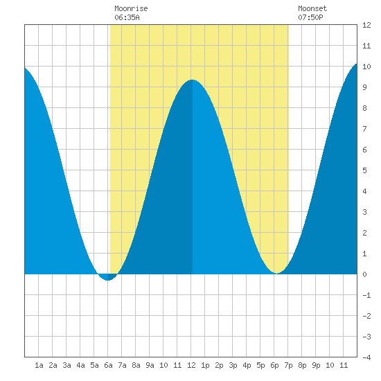 Saco River tide chart for Tuesday, September 7, 2021