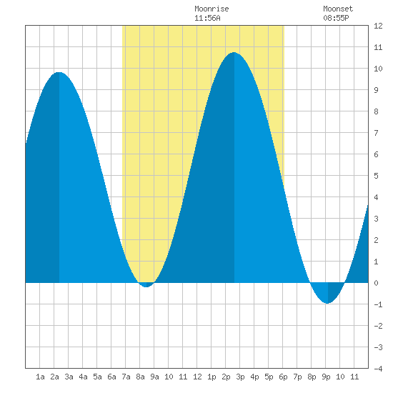 Saco River tide chart for Sunday, October 10, 2021