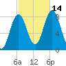 Saco River tide chart for Thursday, October 14, 2021