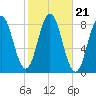 Saco River tide chart for Thursday, October 21, 2021