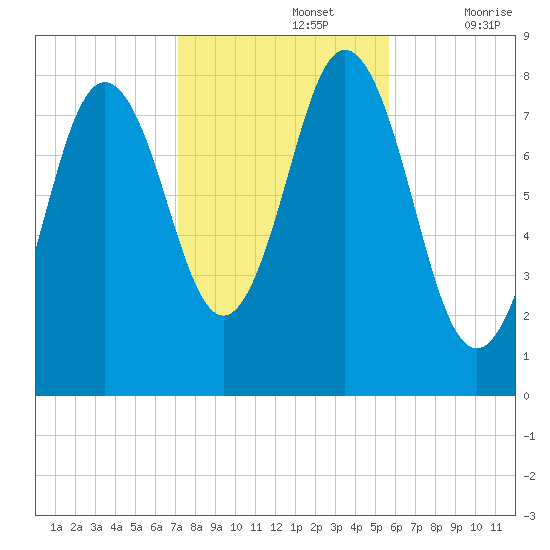 Saco River tide chart for Tuesday, October 26, 2021