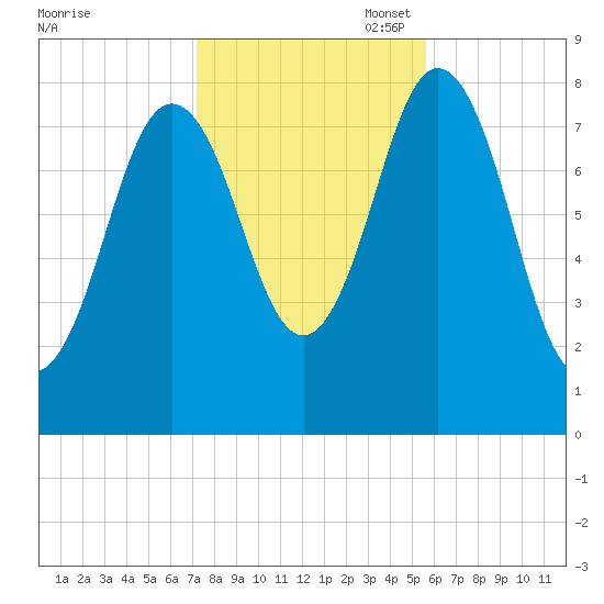 Saco River tide chart for Friday, October 29, 2021