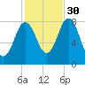 Saco River tide chart for Saturday, October 30, 2021