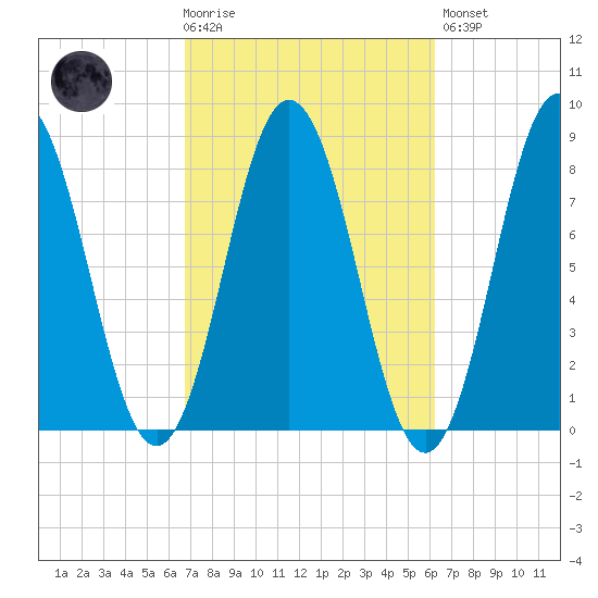 Saco River tide chart for Wednesday, October 6, 2021