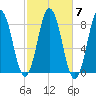 Saco River tide chart for Thursday, October 7, 2021