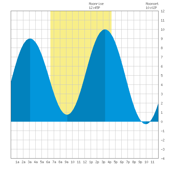 Saco River tide chart for Wednesday, November 10, 2021
