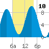 Saco River tide chart for Wednesday, November 10, 2021