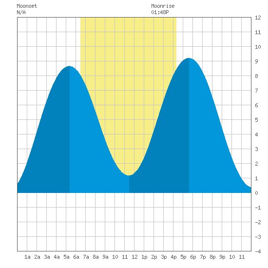Saco River tide chart for Friday, November 12, 2021
