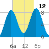 Saco River tide chart for Friday, November 12, 2021