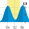 Saco River tide chart for Saturday, November 13, 2021