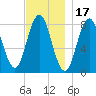 Saco River tide chart for Wednesday, November 17, 2021