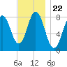 Saco River tide chart for Monday, November 22, 2021