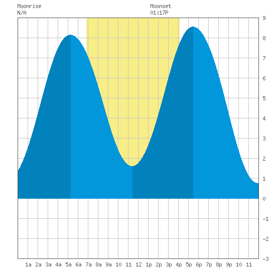 Saco River tide chart for Sunday, November 28, 2021