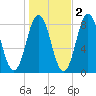 Saco River tide chart for Tuesday, November 2, 2021