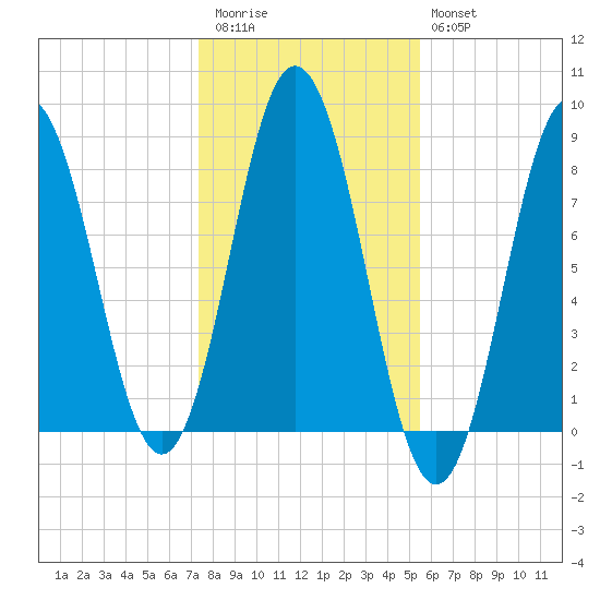 Saco River tide chart for Friday, November 5, 2021